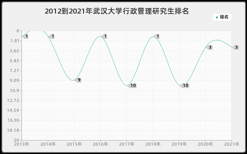 2012到2021年武汉大学行政管理研究生排名