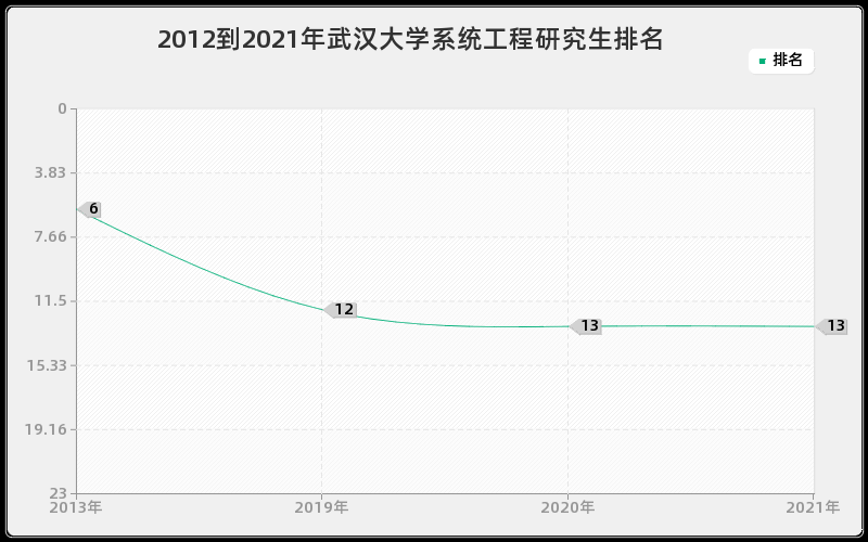 2012到2021年武汉大学系统工程研究生排名
