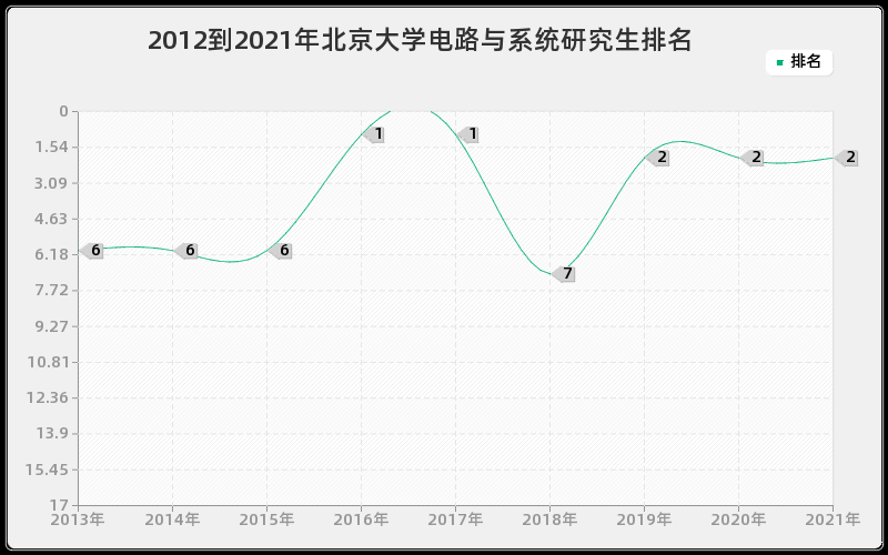 2012到2021年北京大学电路与系统研究生排名