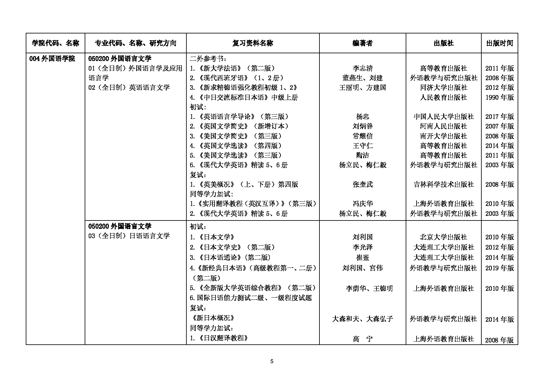 长春师范大学2022年考研参考书目第5页