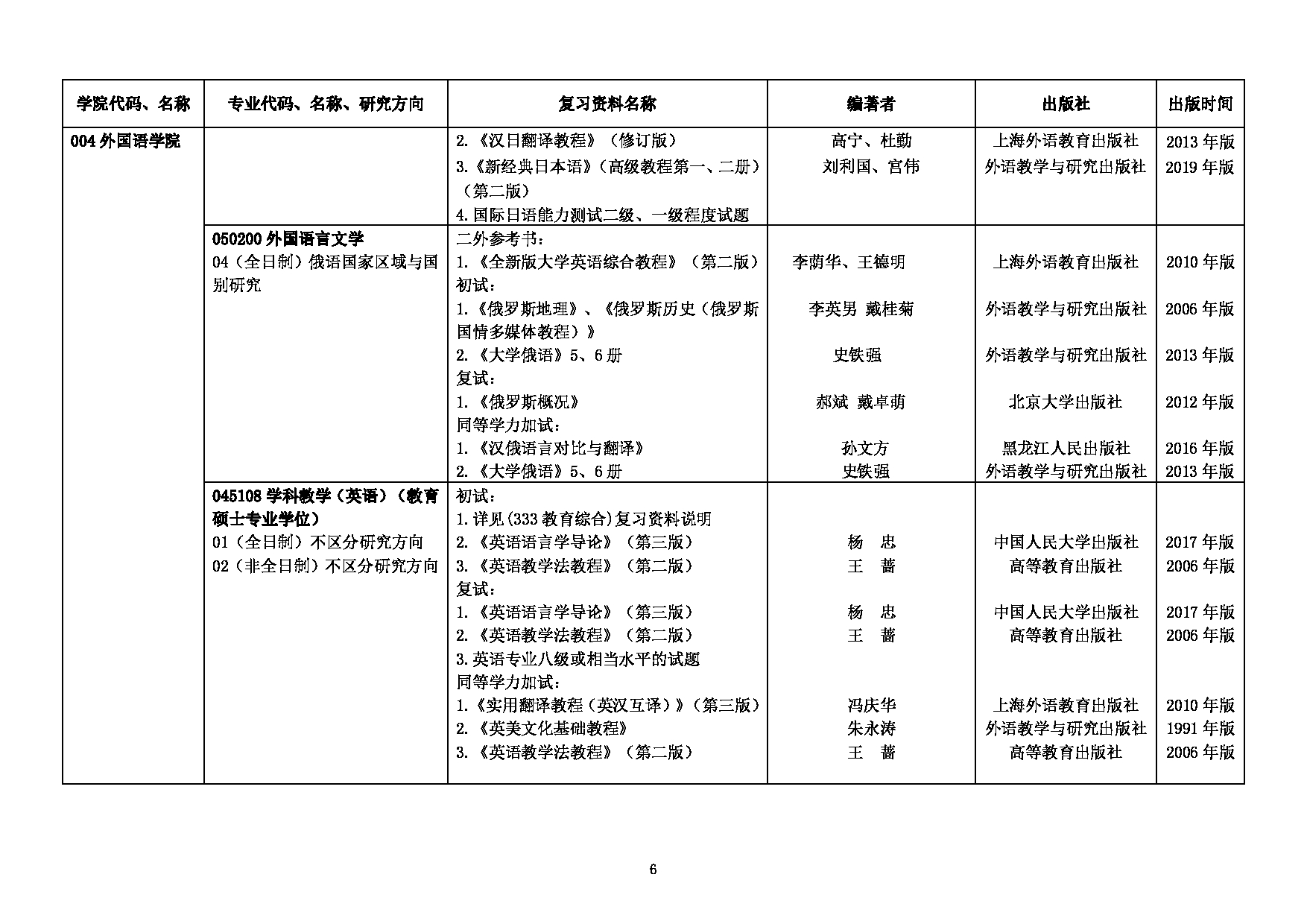 长春师范大学2022年考研参考书目第6页