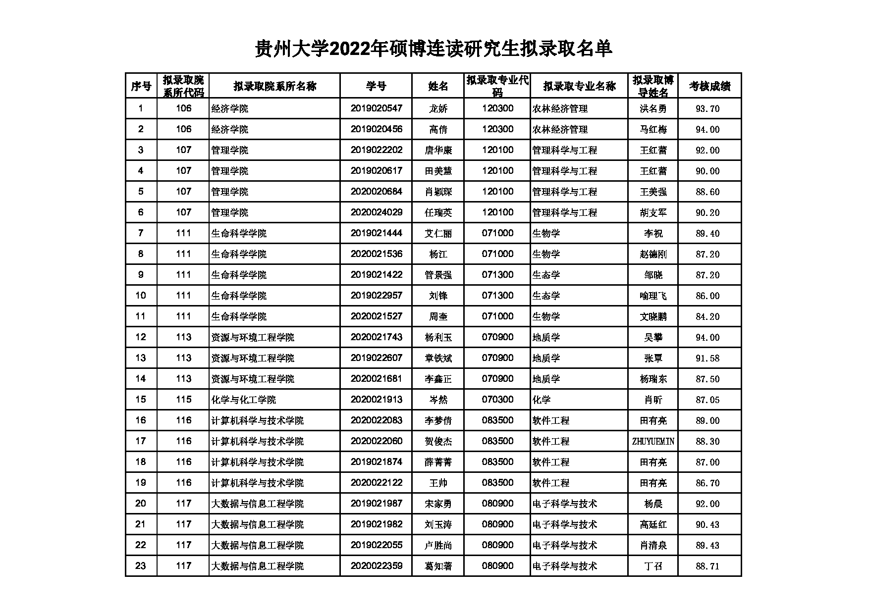 贵州大学2022年硕博连读研究生拟录取名单公示第1页