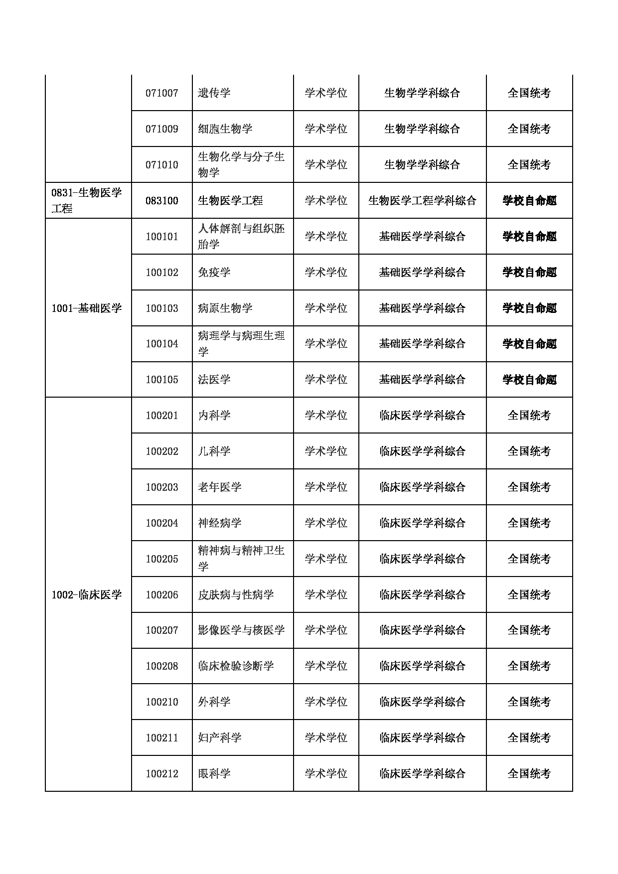 南京医科大学2022年同等学力人员申请硕士学位研究生报考通知第2页