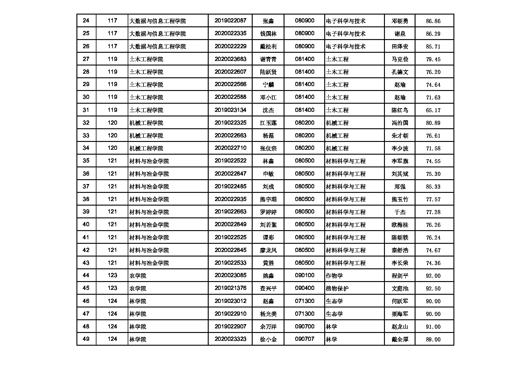贵州大学2022年硕博连读研究生拟录取名单公示第2页