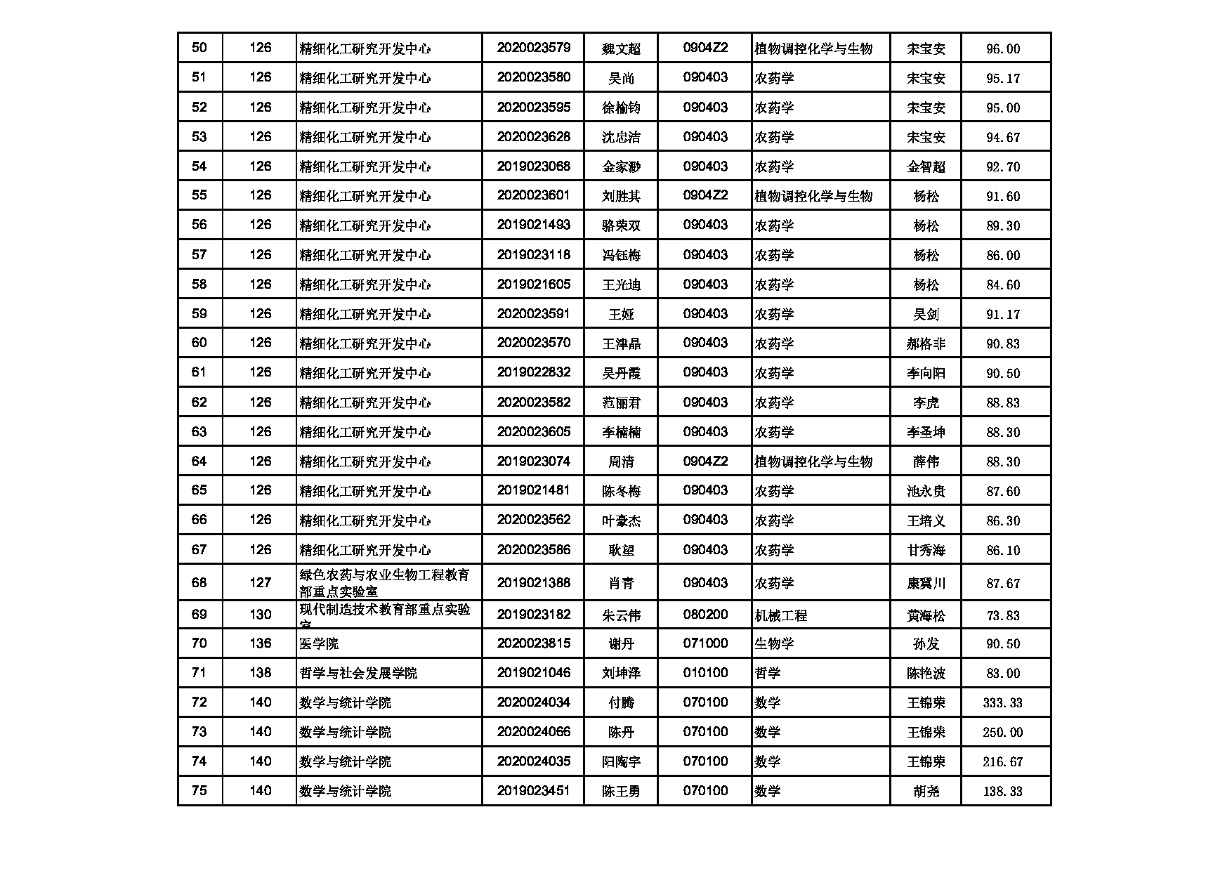 贵州大学2022年硕博连读研究生拟录取名单公示第3页