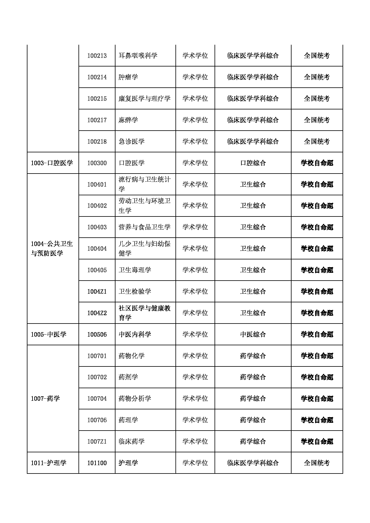 南京医科大学2022年同等学力人员申请硕士学位研究生报考通知第3页