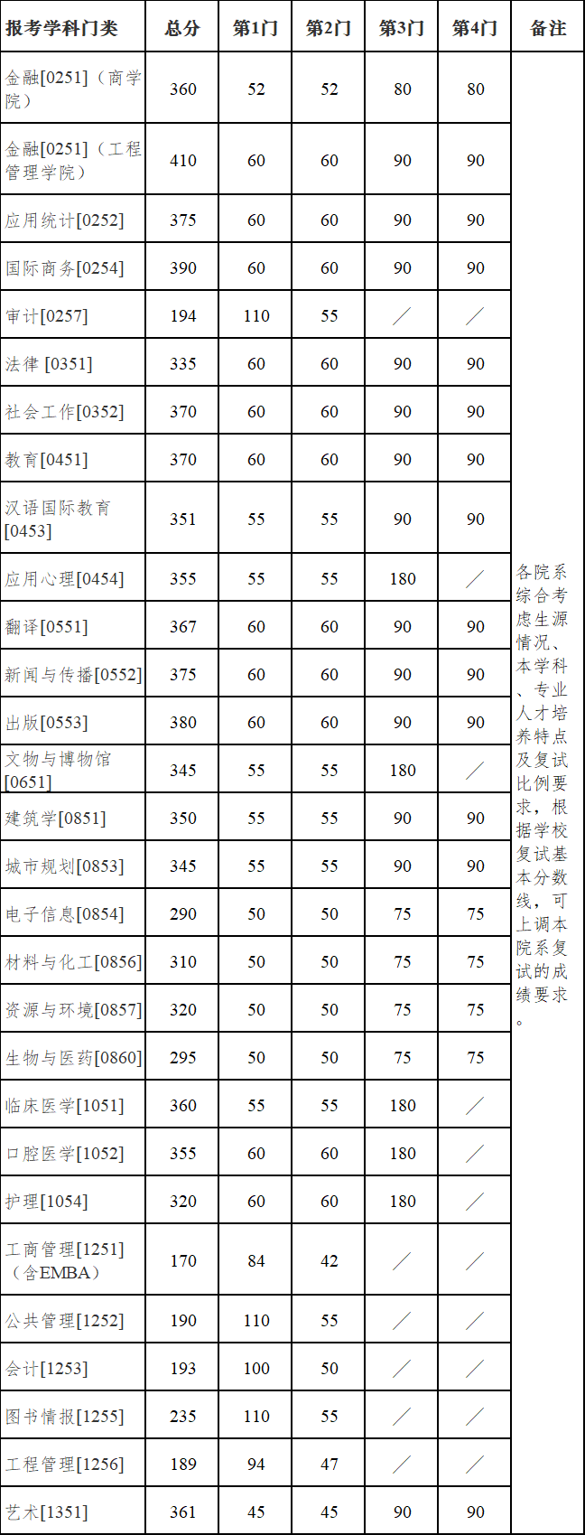 南京大學考研分數線 2022考研復試分數線