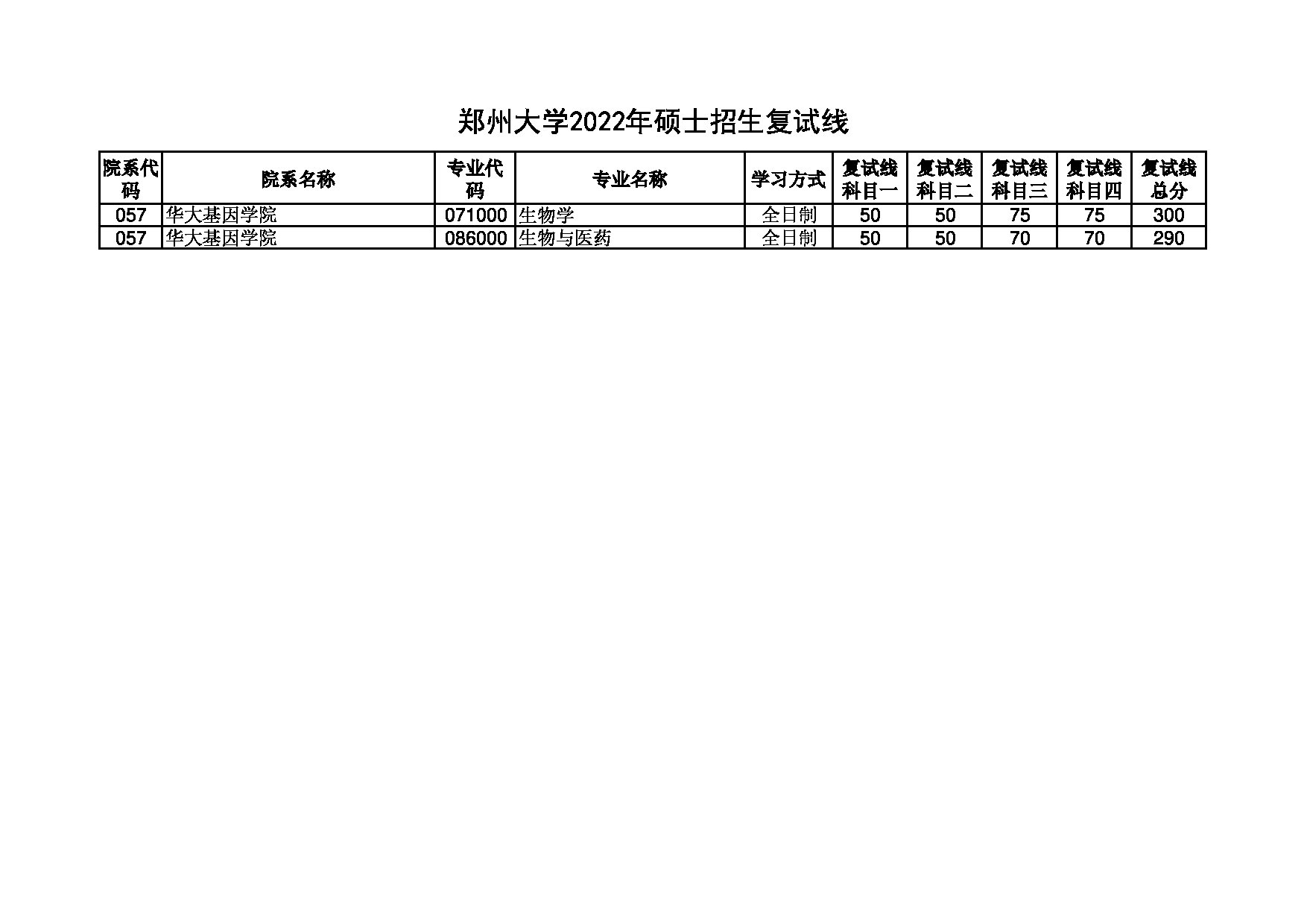 2022考研分数线：郑州大学2022年 华大基因学院 考研分数线第1页