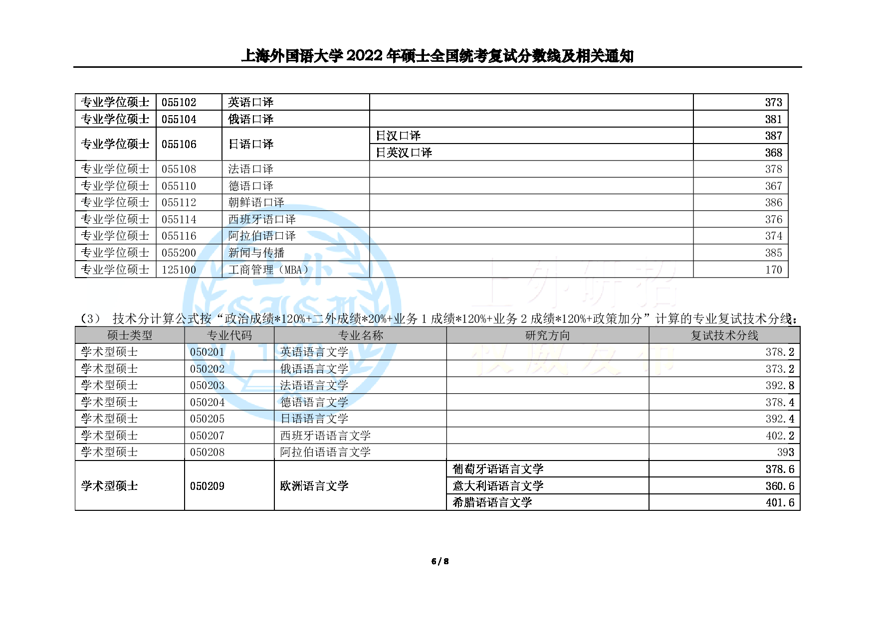 2022年上海外国语大学硕士研究生考试复试分数线第6页
