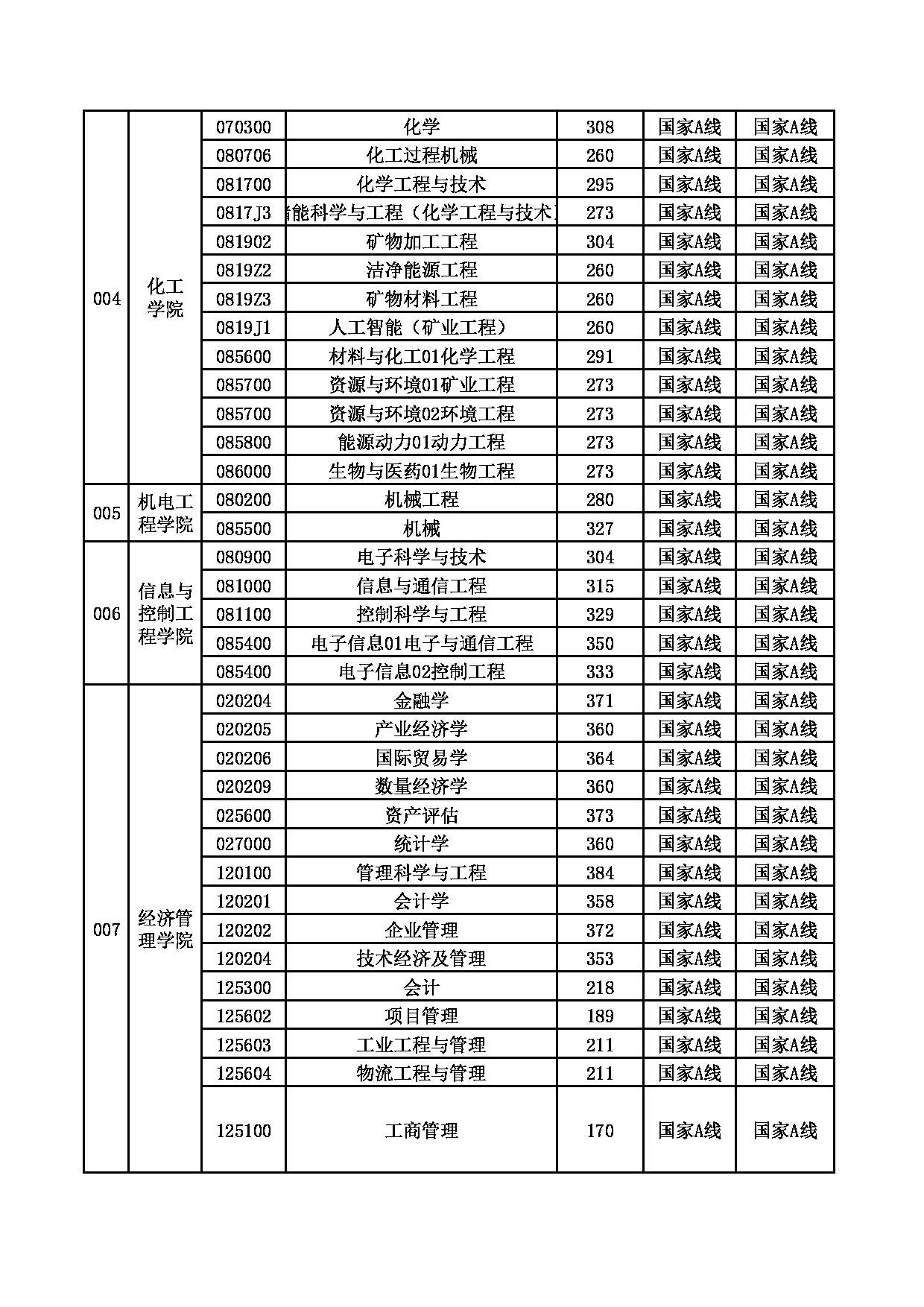 2022年中国矿业大学硕士研究生考试复试分数线第2页