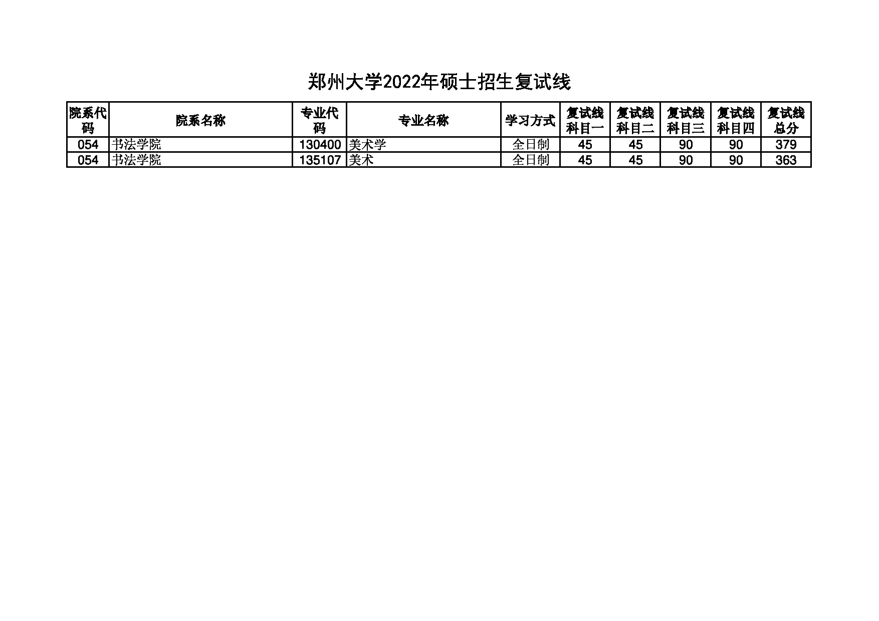 2022考研分数线：郑州大学2022年 书法学院 考研分数线第1页