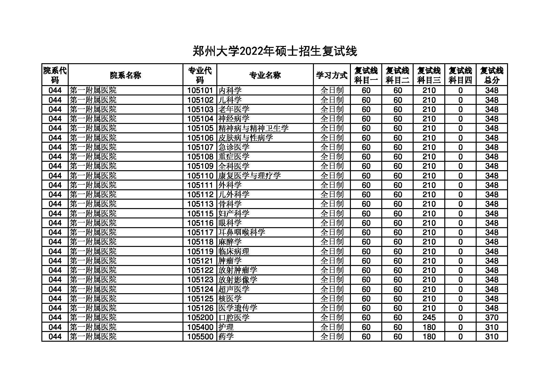 2022考研分数线：郑州大学2022年 第二附属医院 考研分数线第1页