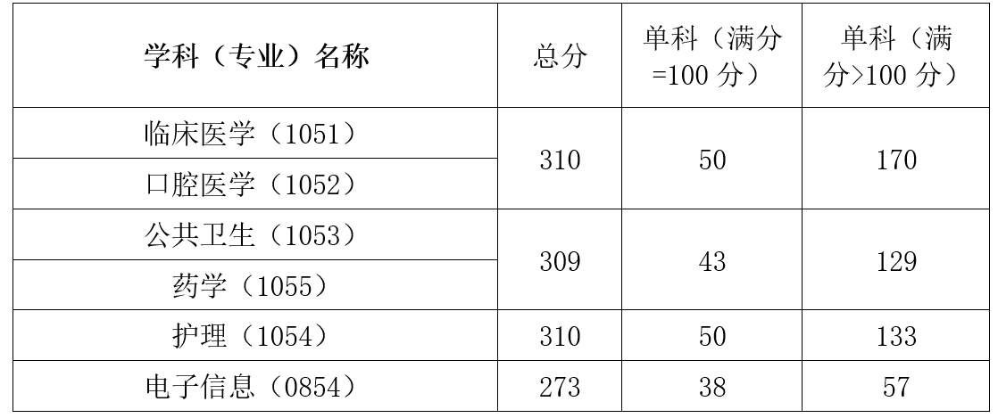 2022年中国医科大学硕士研究生考试复试分数线2
