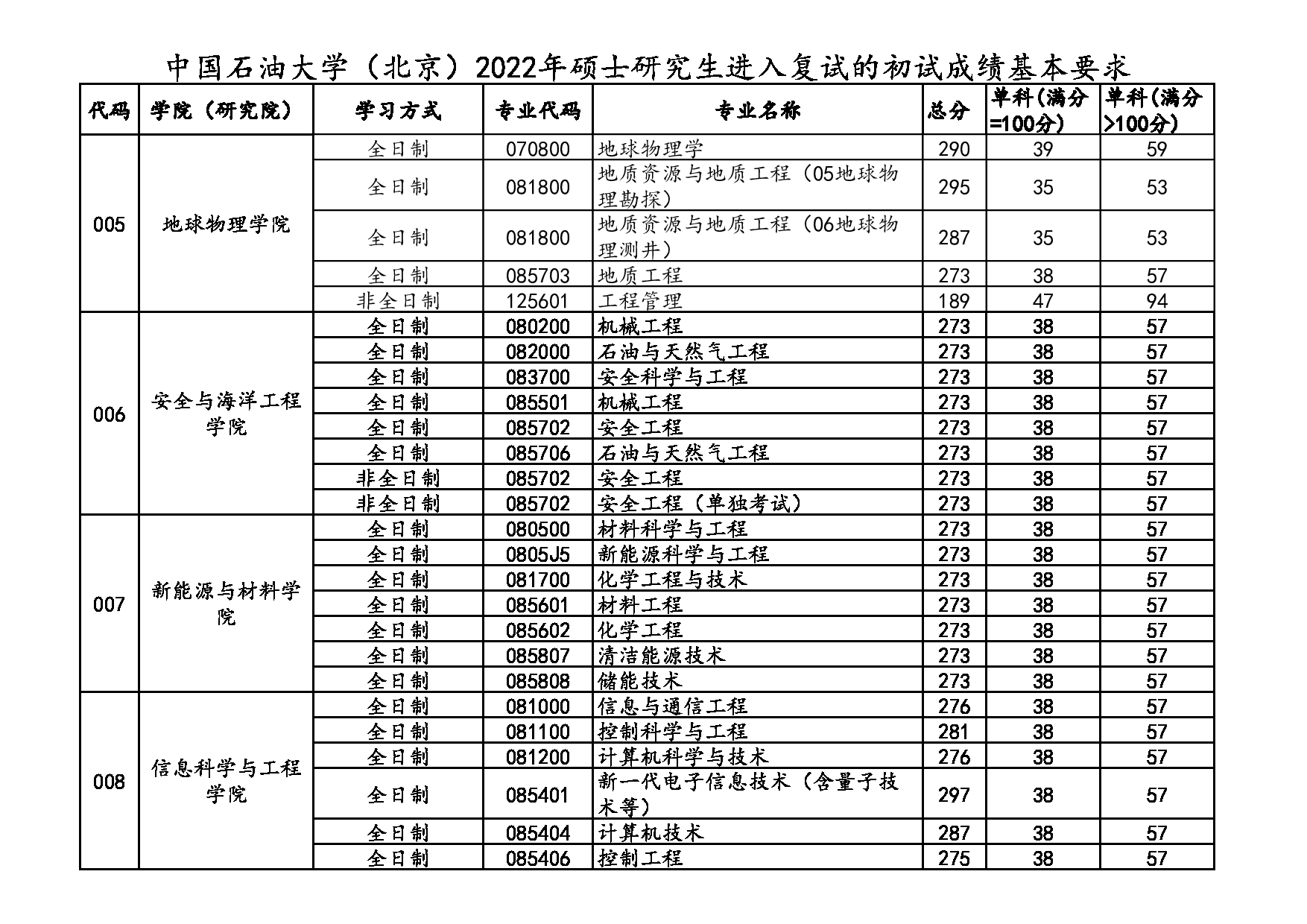 中国石油大学（北京）2022年硕士研究生进入复试分数线第2页