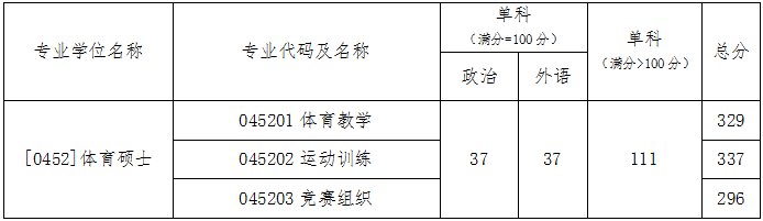 2022年北京体育大学硕士研究生考试复试分数线3
