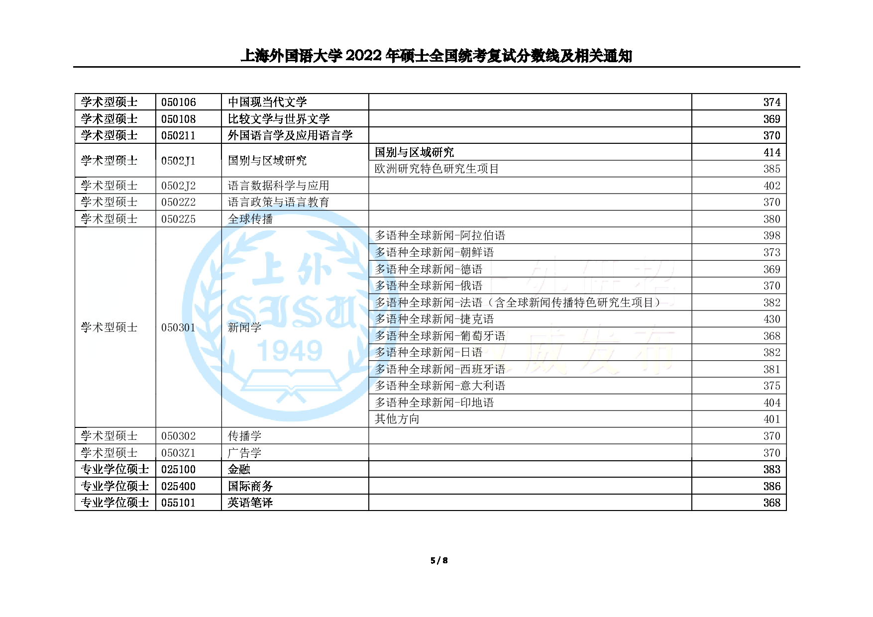 2022年上海外国语大学硕士研究生考试复试分数线第5页
