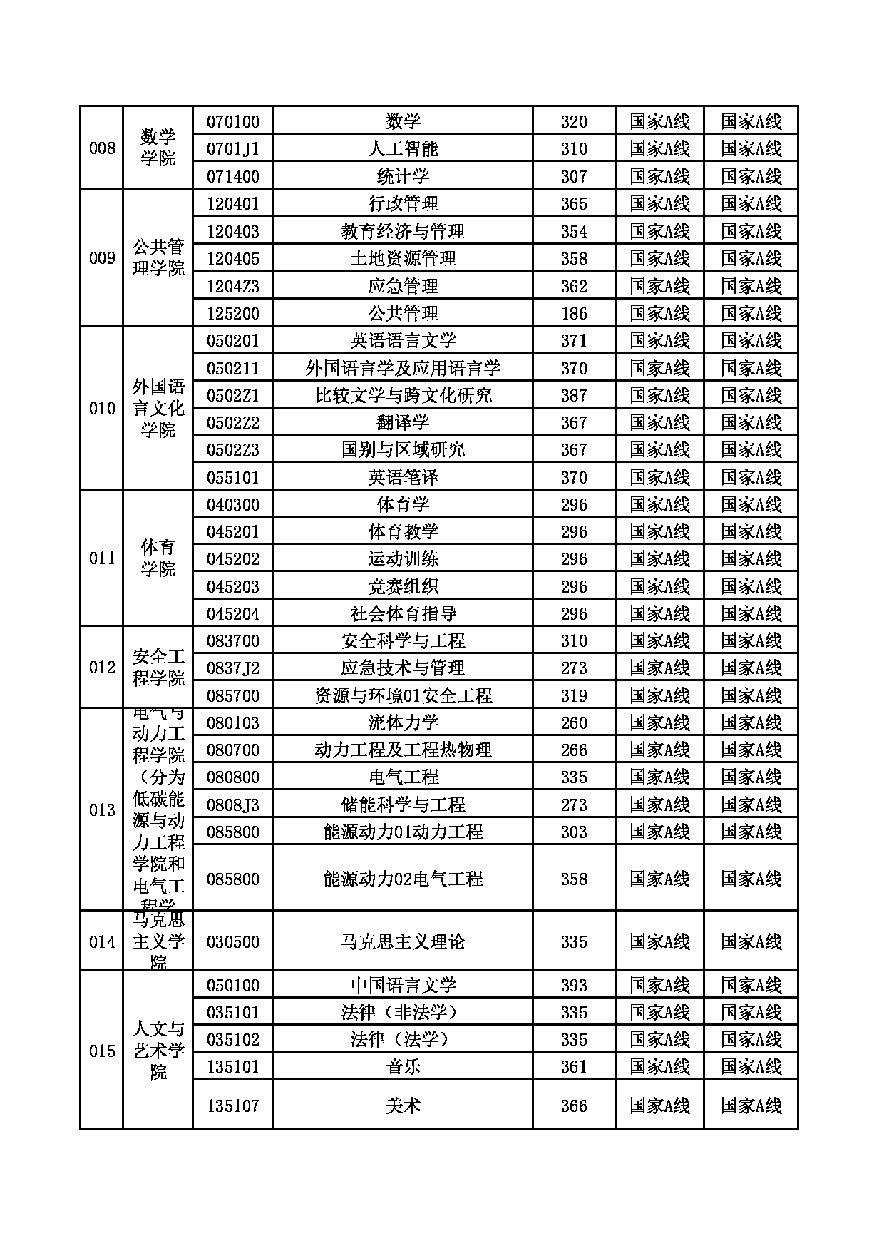 2022年中国矿业大学硕士研究生考试复试分数线第3页