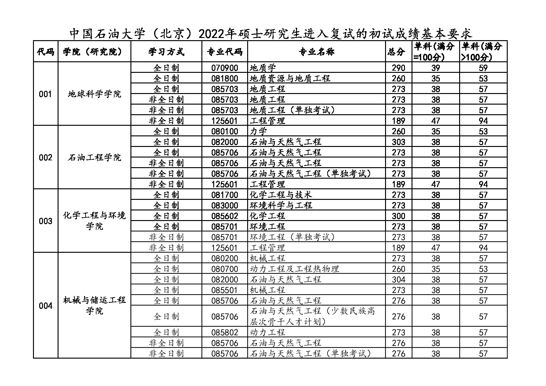 中国石油大学（北京）2022年硕士研究生进入复试分数线第1页