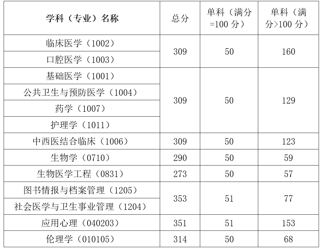 2022年中国医科大学硕士研究生考试复试分数线
