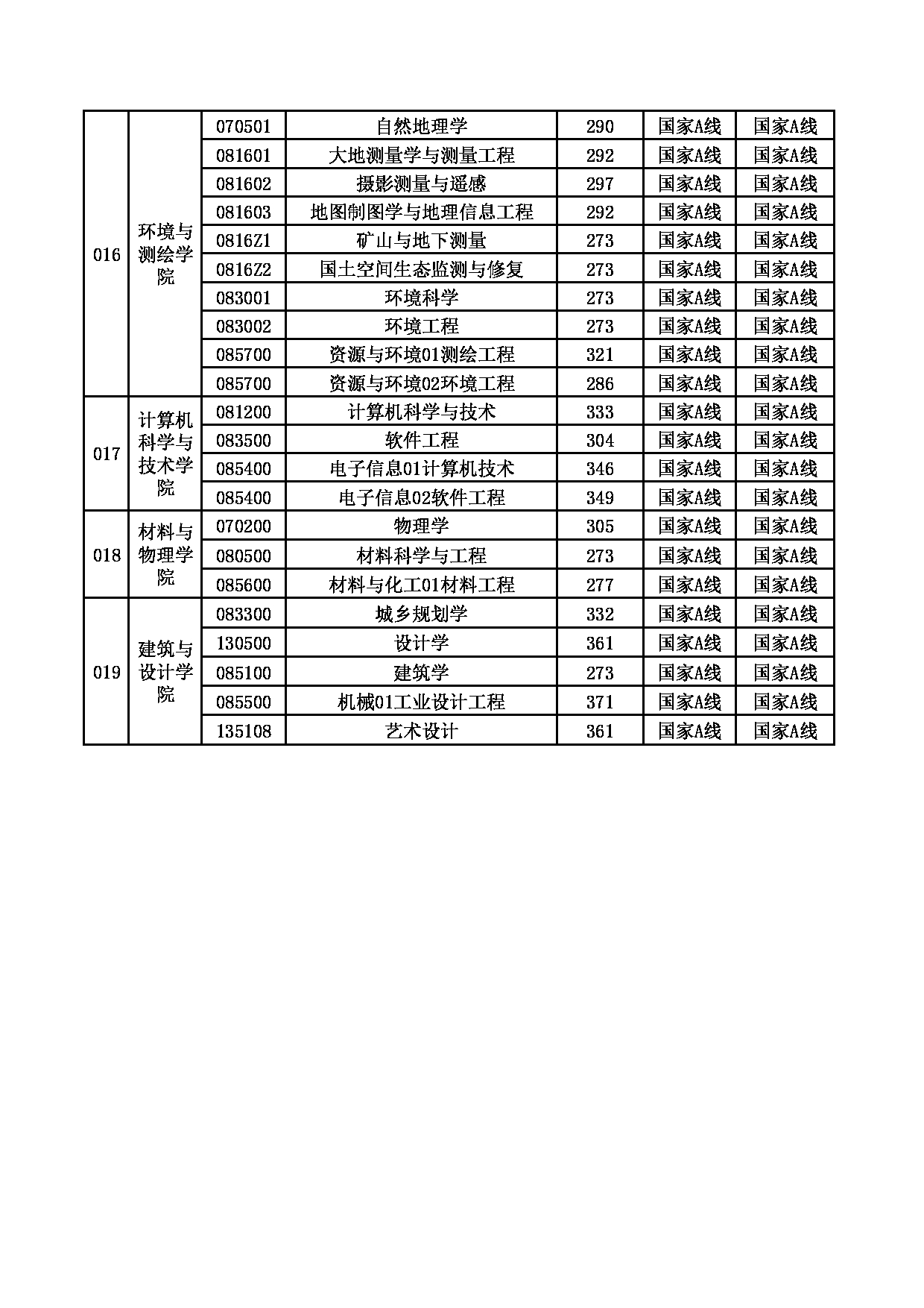 2022年中国矿业大学硕士研究生考试复试分数线第4页