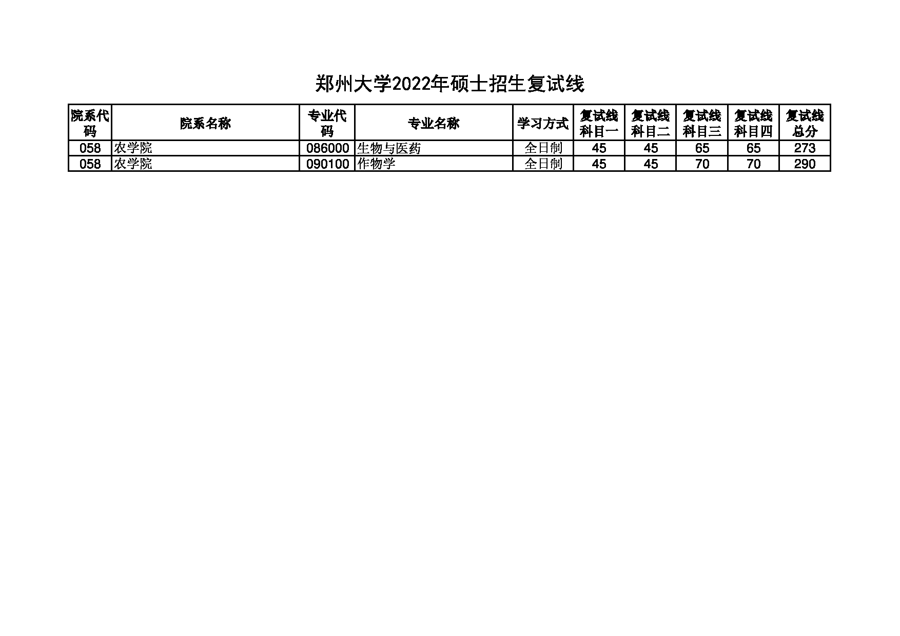 2022考研分数线：郑州大学2022年 农学院 考研分数线第1页