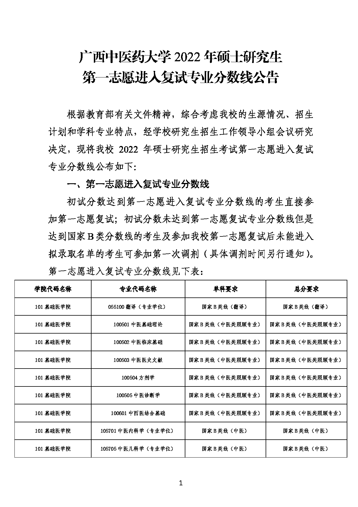 2022年考研分数线：广西中医药大学2022年考研复试专业分数线第1页