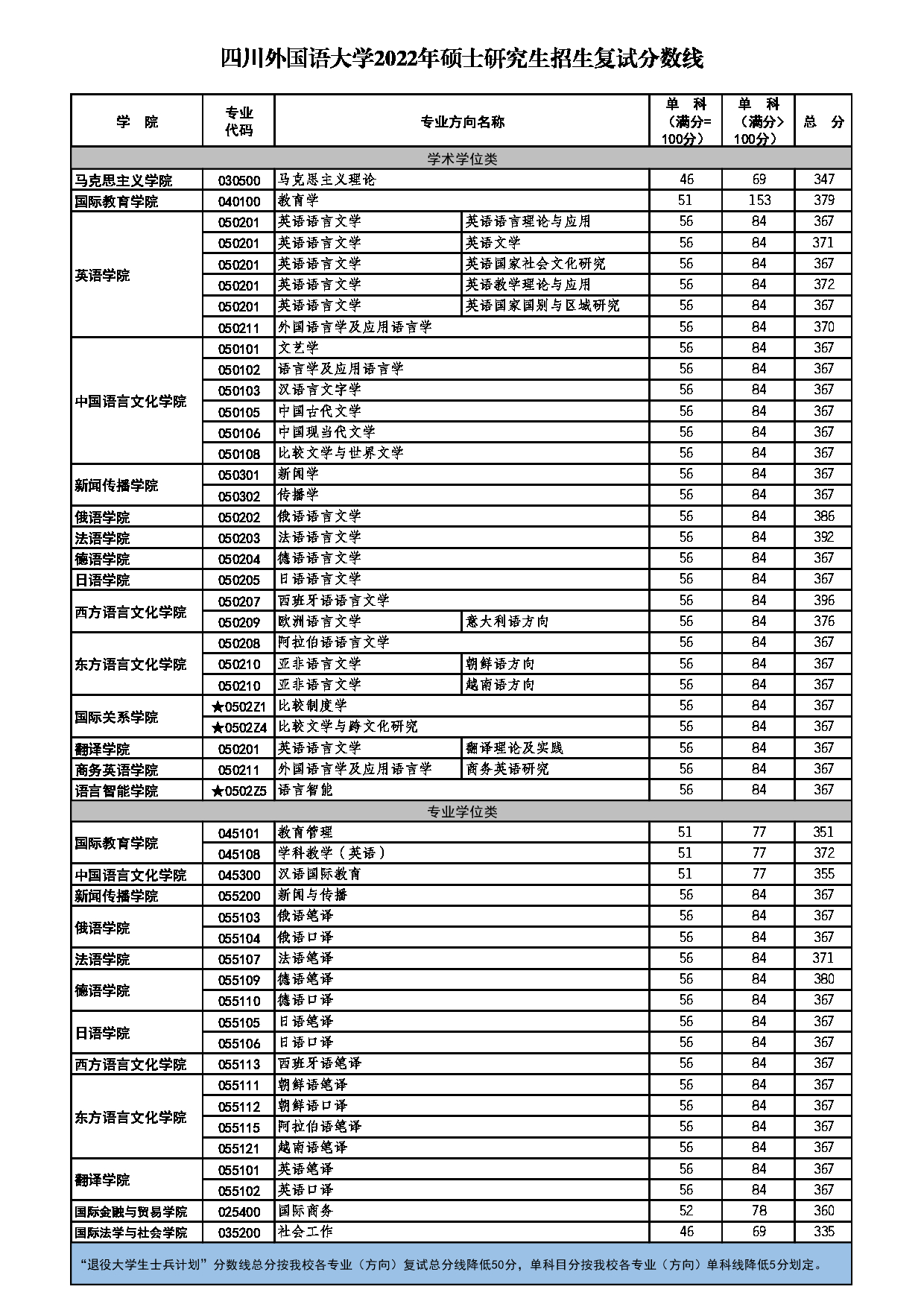 2022年考研分数线：四川外国语大学2022年硕士研究生复试分数线第1页