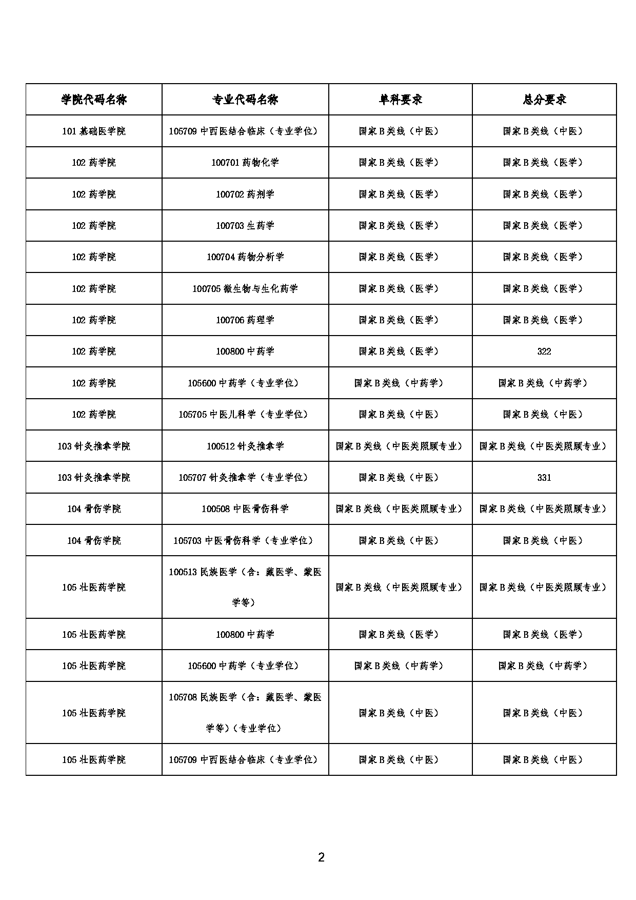 2022年考研分数线：广西中医药大学2022年考研复试专业分数线第2页