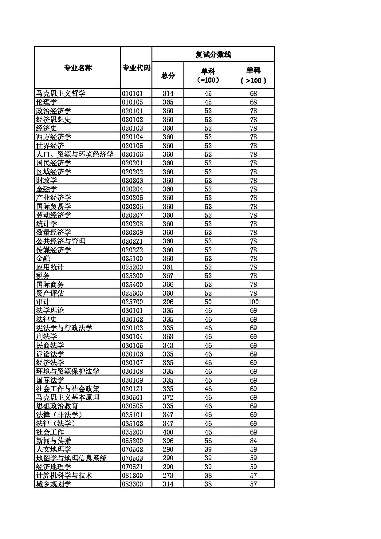2022考研分数线：河南财经政法大学2022年考研复试分数线第1页