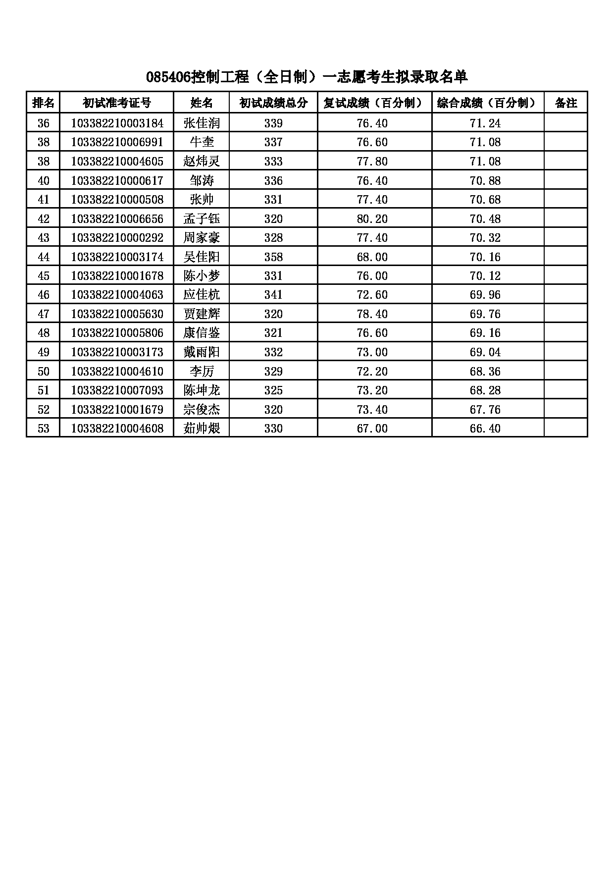 2022考研拟录取名单：浙江理工大学2022年 085406控制工程一志愿考生拟录取名单第2页
