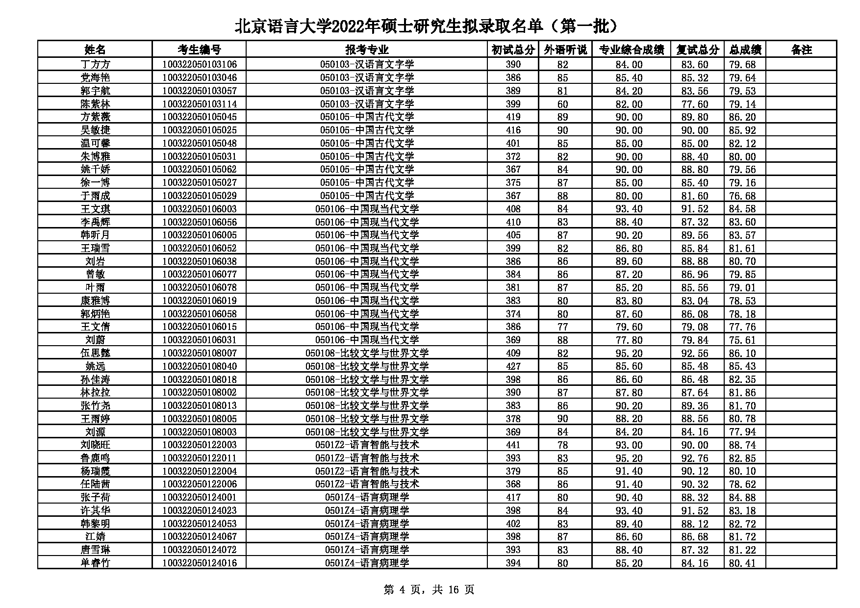2022考研拟录取名单：北京语言大学2022年硕士研究生拟录取名单（第一批）第4页