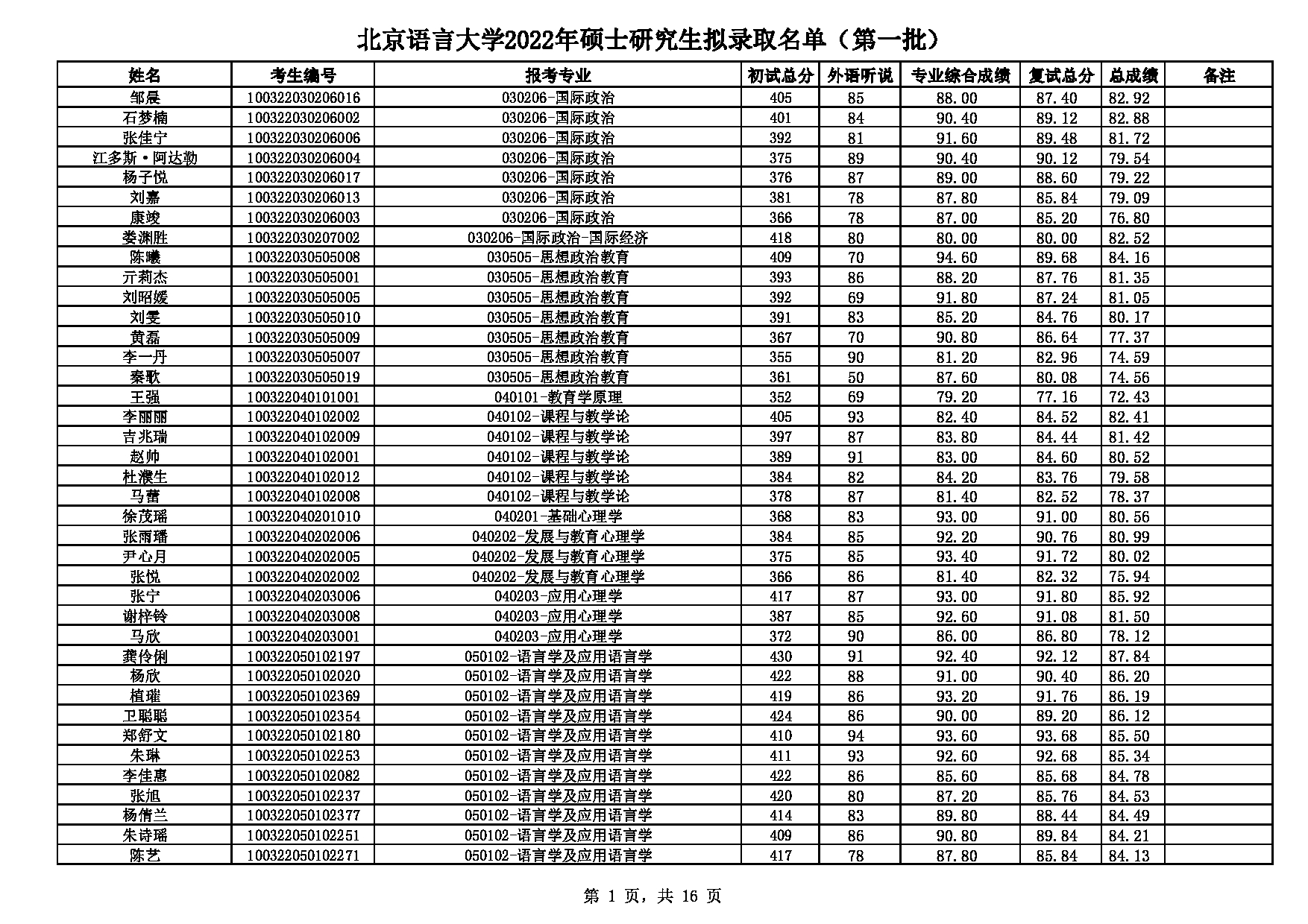 2022考研拟录取名单：北京语言大学2022年硕士研究生拟录取名单（第一批）第1页