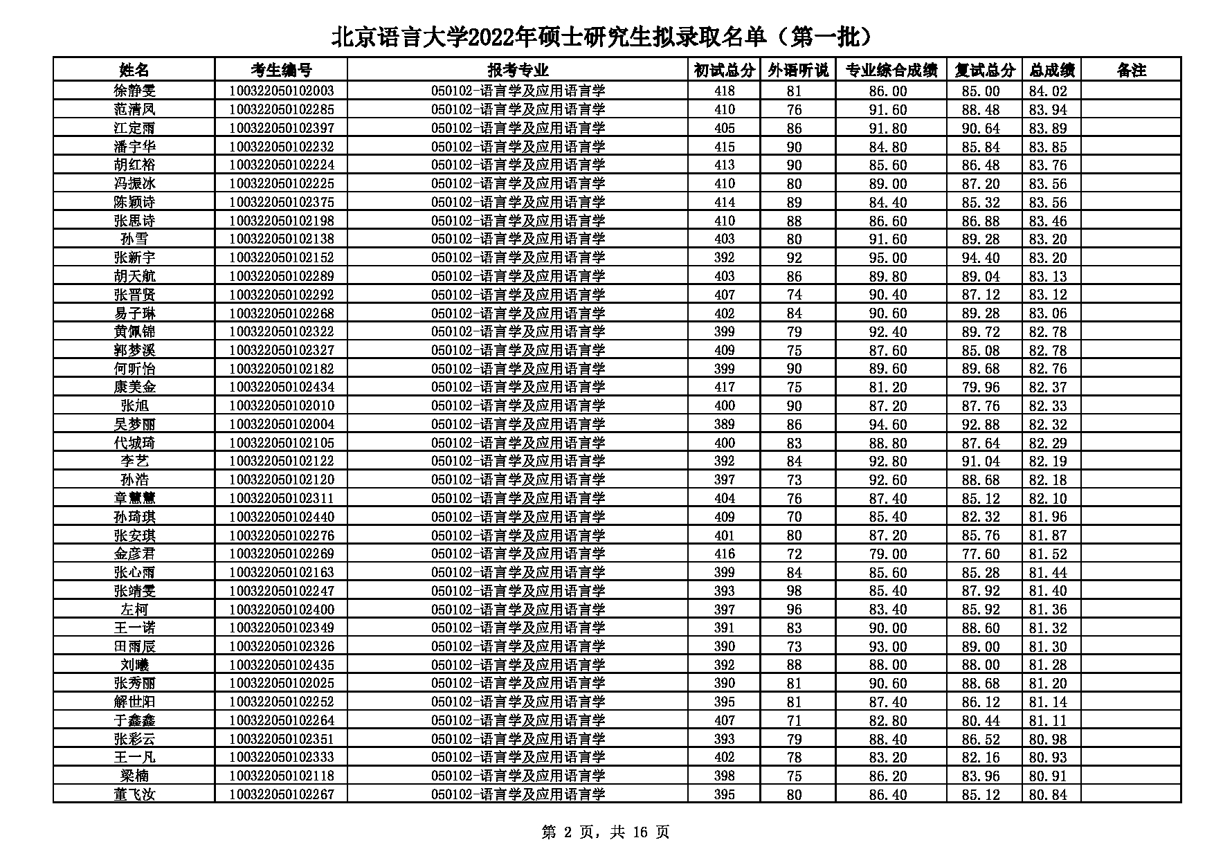 2022考研拟录取名单：北京语言大学2022年硕士研究生拟录取名单（第一批）第2页