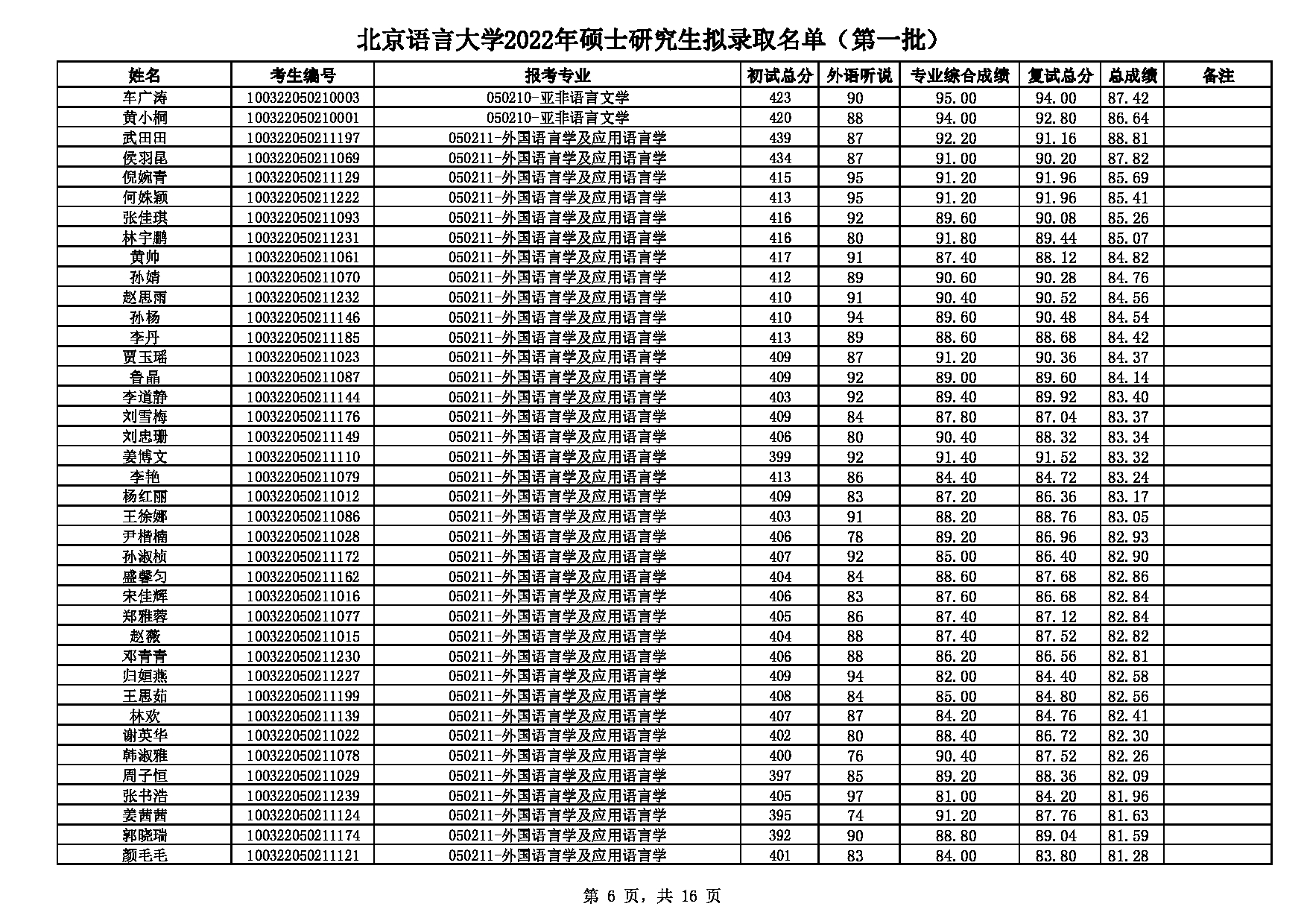 2022考研拟录取名单：北京语言大学2022年硕士研究生拟录取名单（第一批）第6页