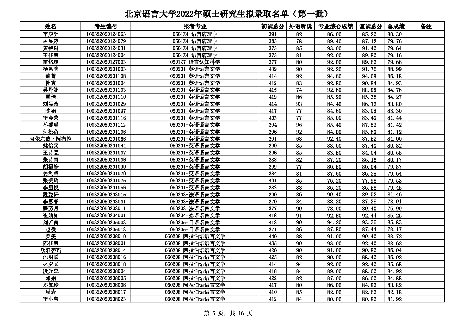 2022考研拟录取名单：北京语言大学2022年硕士研究生拟录取名单（第一批）第5页