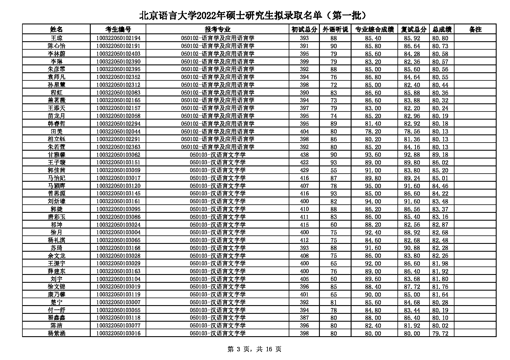 2022考研拟录取名单：北京语言大学2022年硕士研究生拟录取名单（第一批）第3页