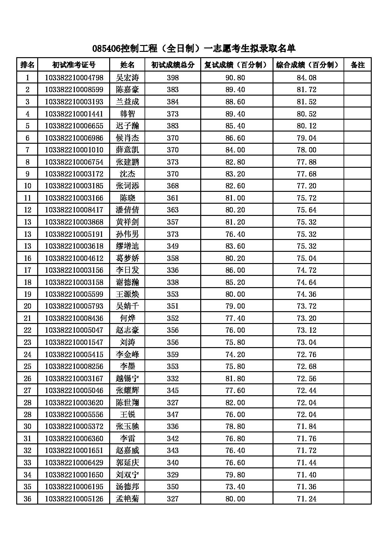 2022考研拟录取名单：浙江理工大学2022年 085406控制工程一志愿考生拟录取名单第1页