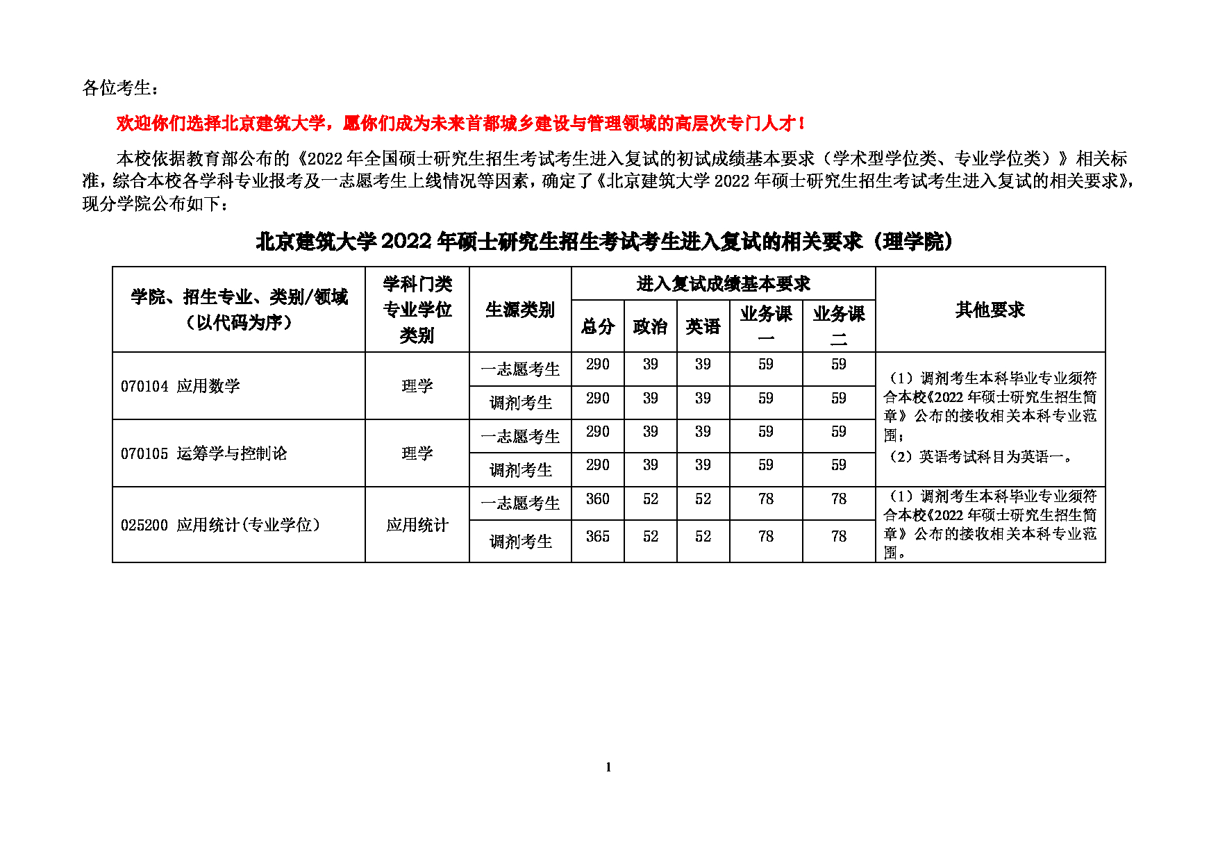 2022考研分数线：北京建筑大学2022年 理学院 考研复试分数线第1页