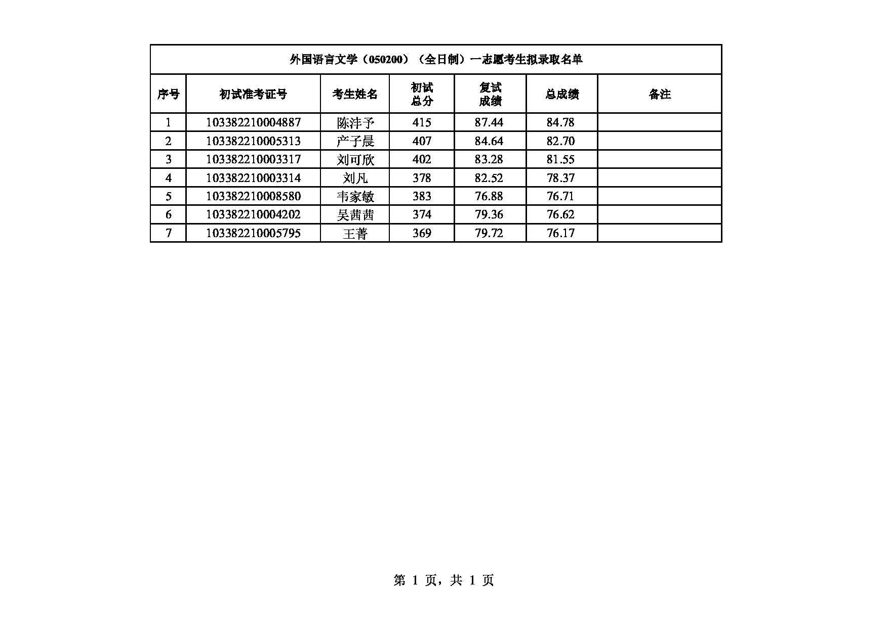 2022考研拟录取名单:浙江理工大学2022年 外国语学院(外国语言文学专业050200)一志愿考生拟录取名单第1页 2022考研拟录取名单:浙江理工大学2022年 外国语学院(外国语言文学专业050200)一志愿考生拟录取名单第1页