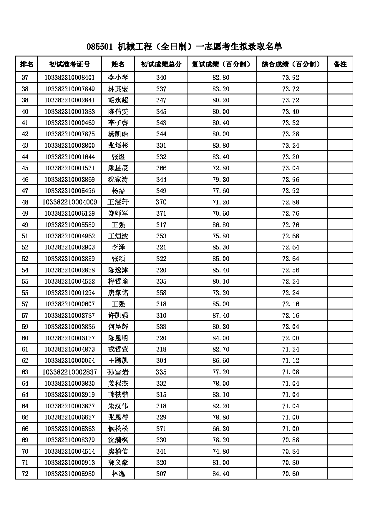 2022考研拟录取名单：浙江理工大学2022年 085501机械工程一志愿考生拟录取名单第2页