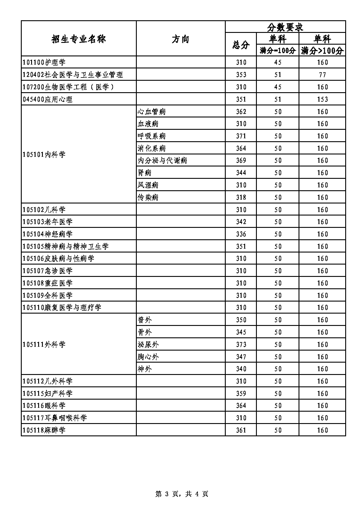 天津医科大学2022年考研复试分数线第3页