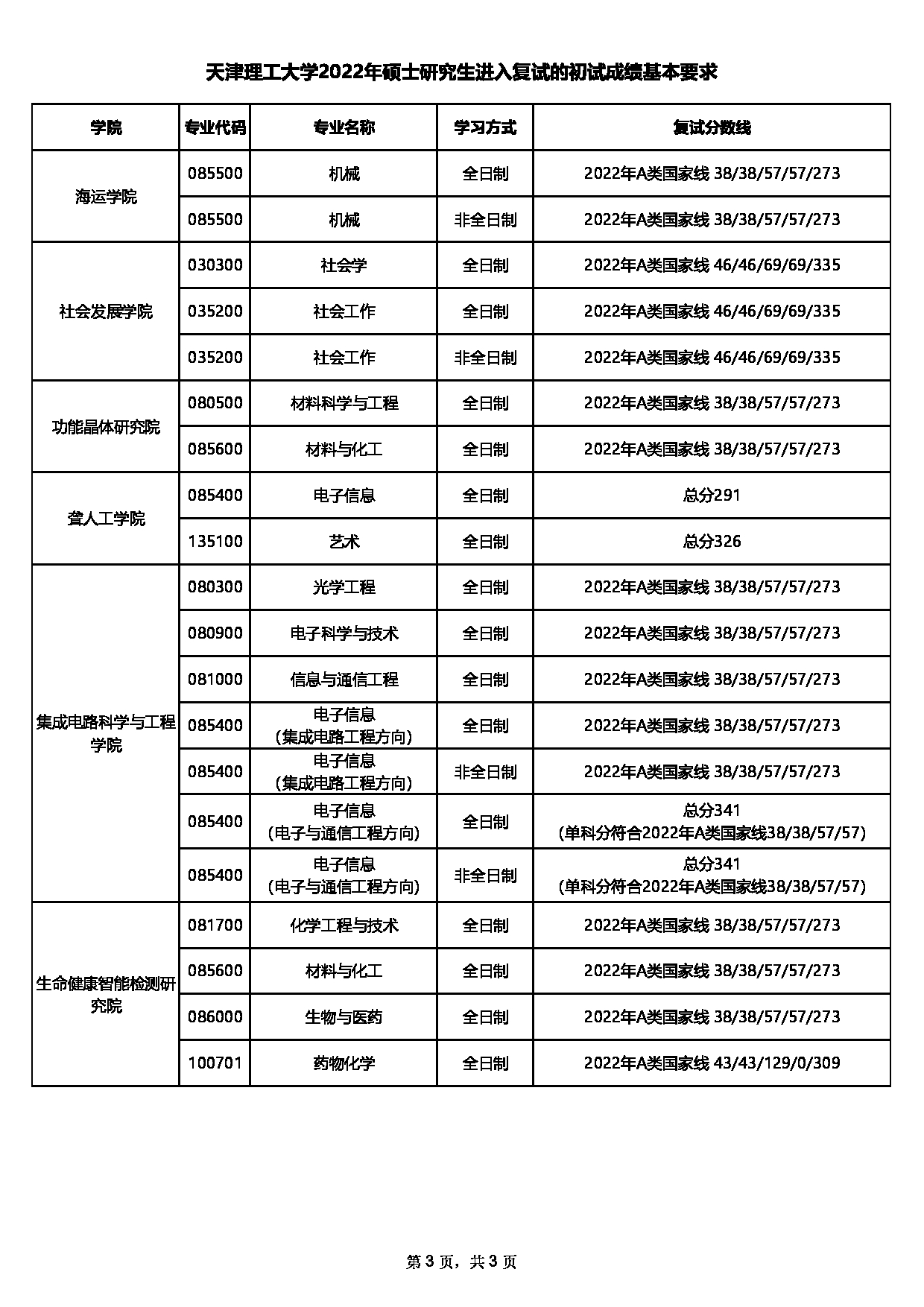 天津理工大学2022年考研复试分数线第3页