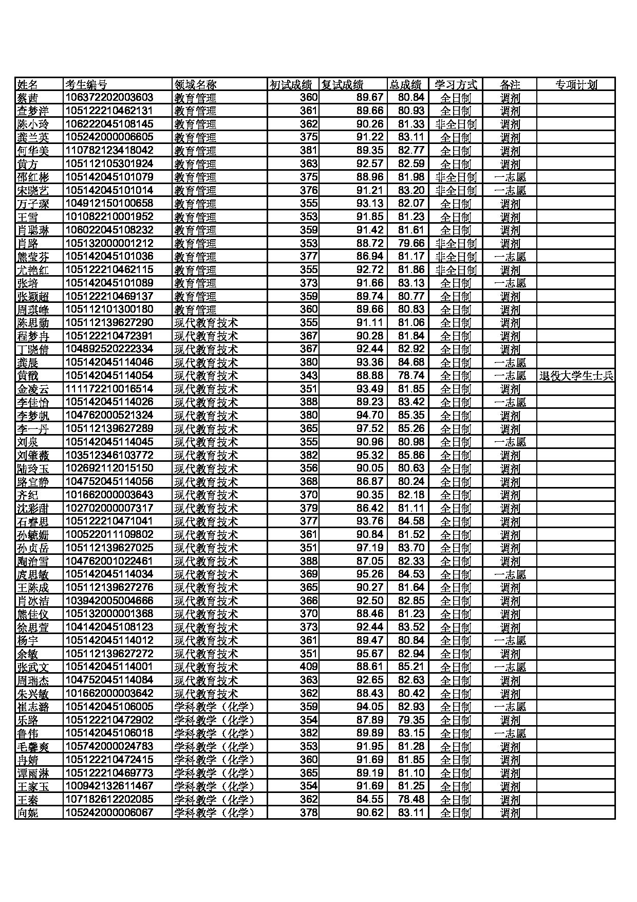 2022考研拟录取名单：黄冈师范学院2022年硕士研究生拟录取名单公示第1页