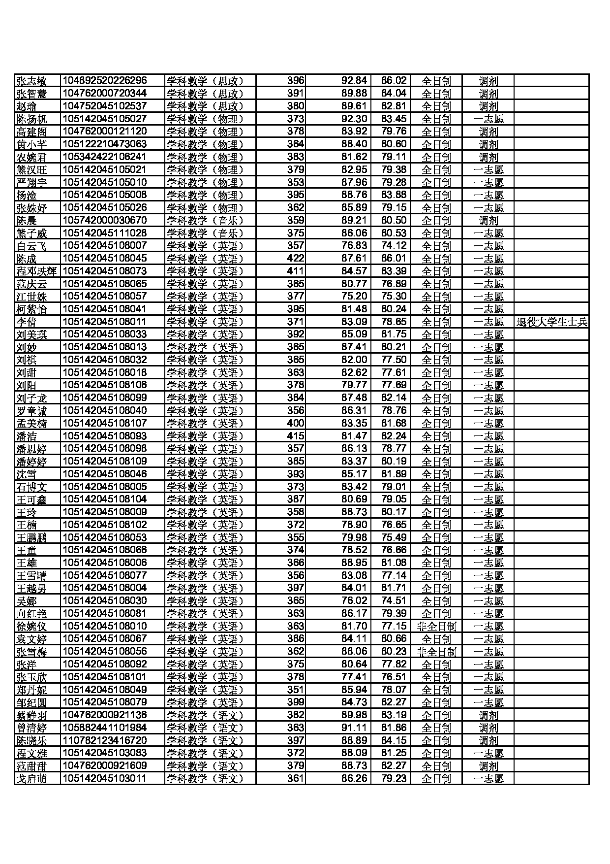 2022考研拟录取名单：黄冈师范学院2022年硕士研究生拟录取名单公示第4页