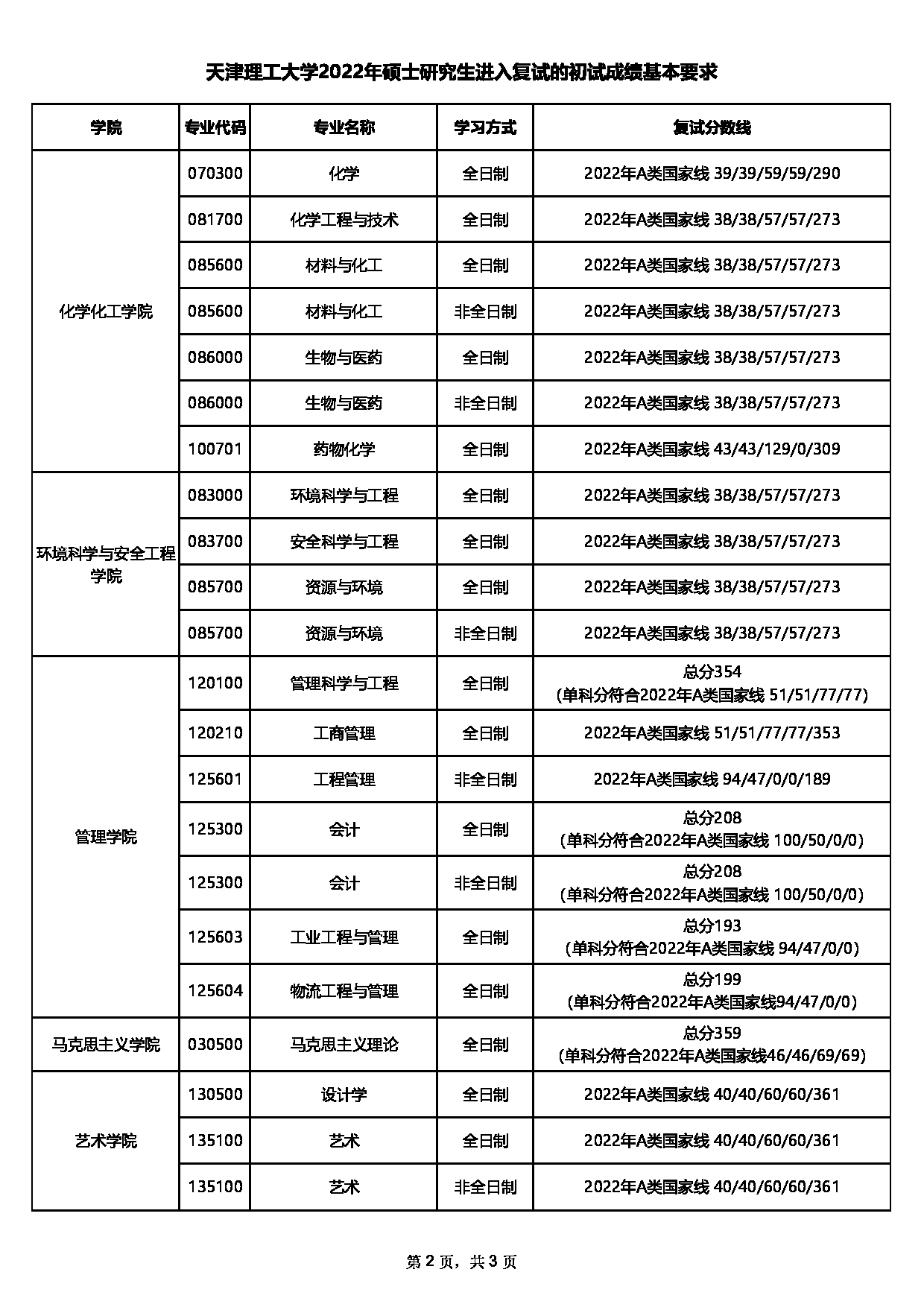 天津理工大学2022年考研复试分数线第2页