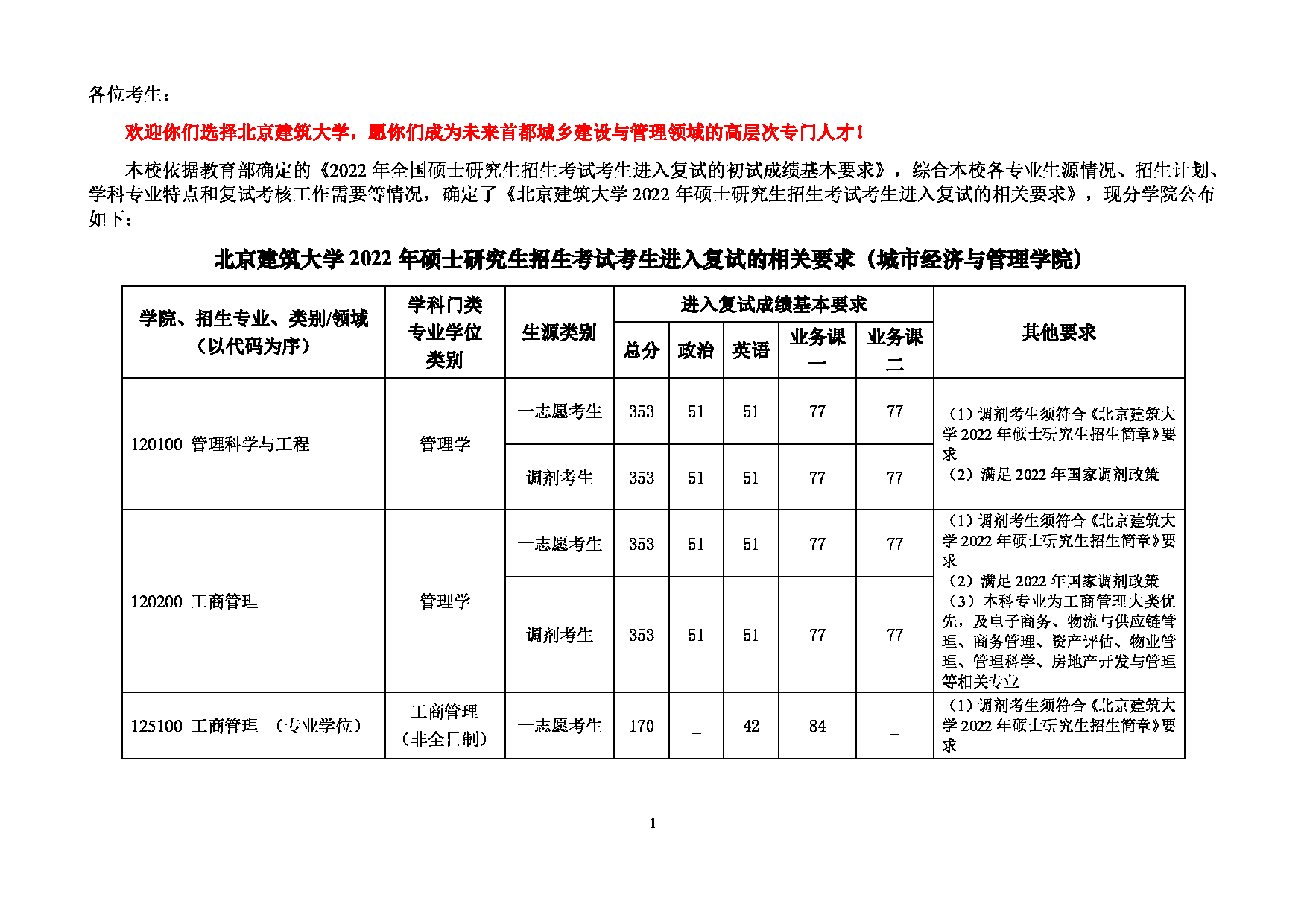 2022考研分数线：北京建筑大学2022年 城市经济与管理学院 考研复试分数线第1页