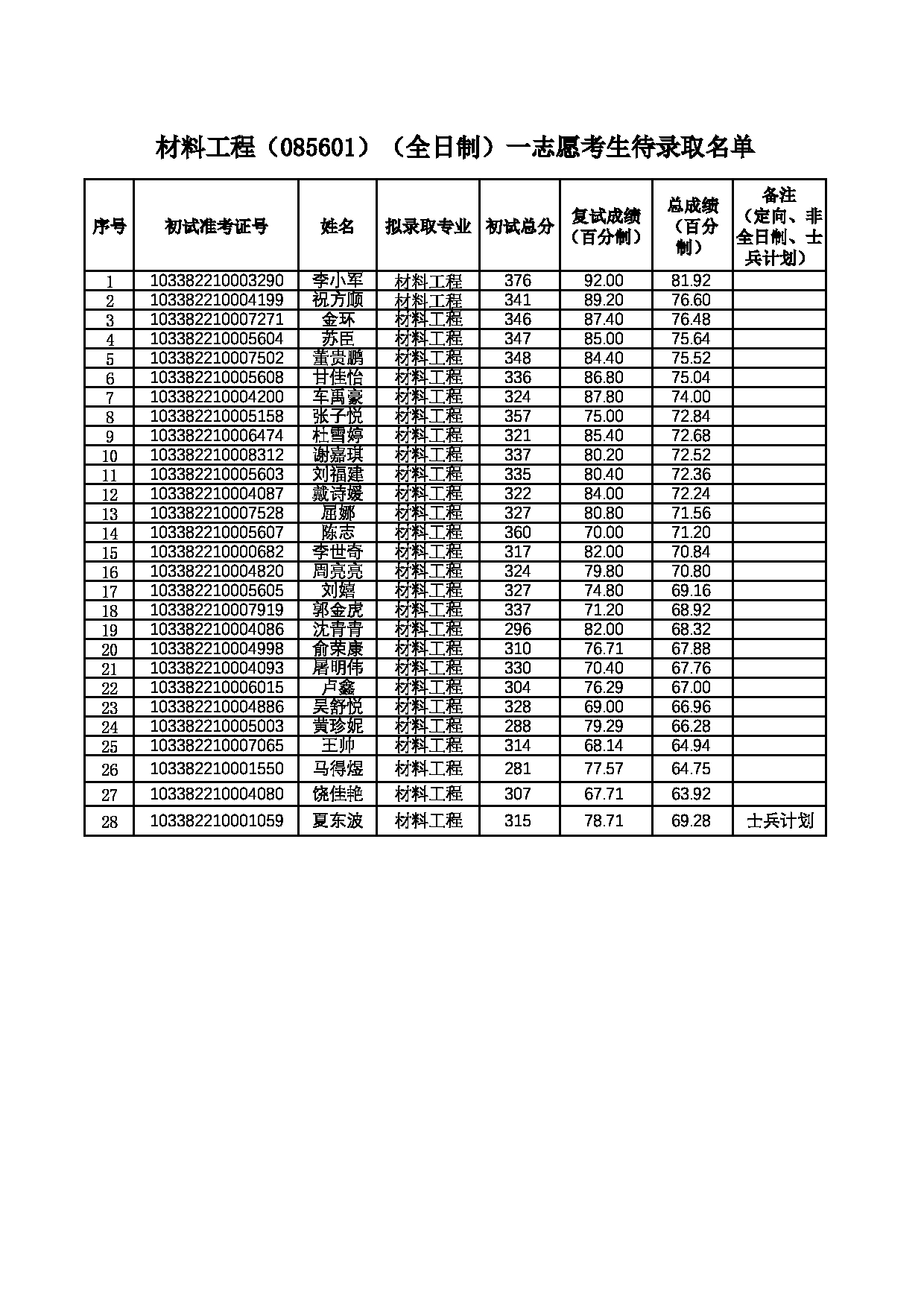 2022考研拟录取名单：浙江理工大学2022年 材料工程（085601）（全日制）一志愿考生待录取名单第1页