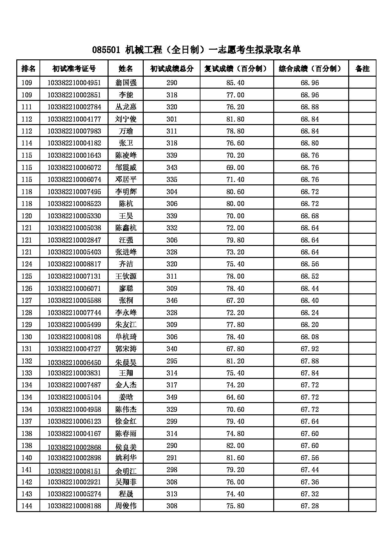 2022考研拟录取名单：浙江理工大学2022年 085501机械工程一志愿考生拟录取名单第4页