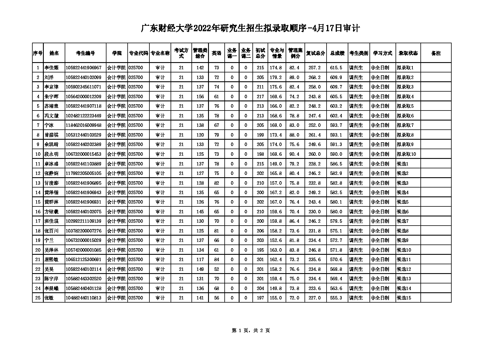 2022考研拟录取名单：广东财经大学2022年研究生招生拟录取顺序-4月17日审计第1页