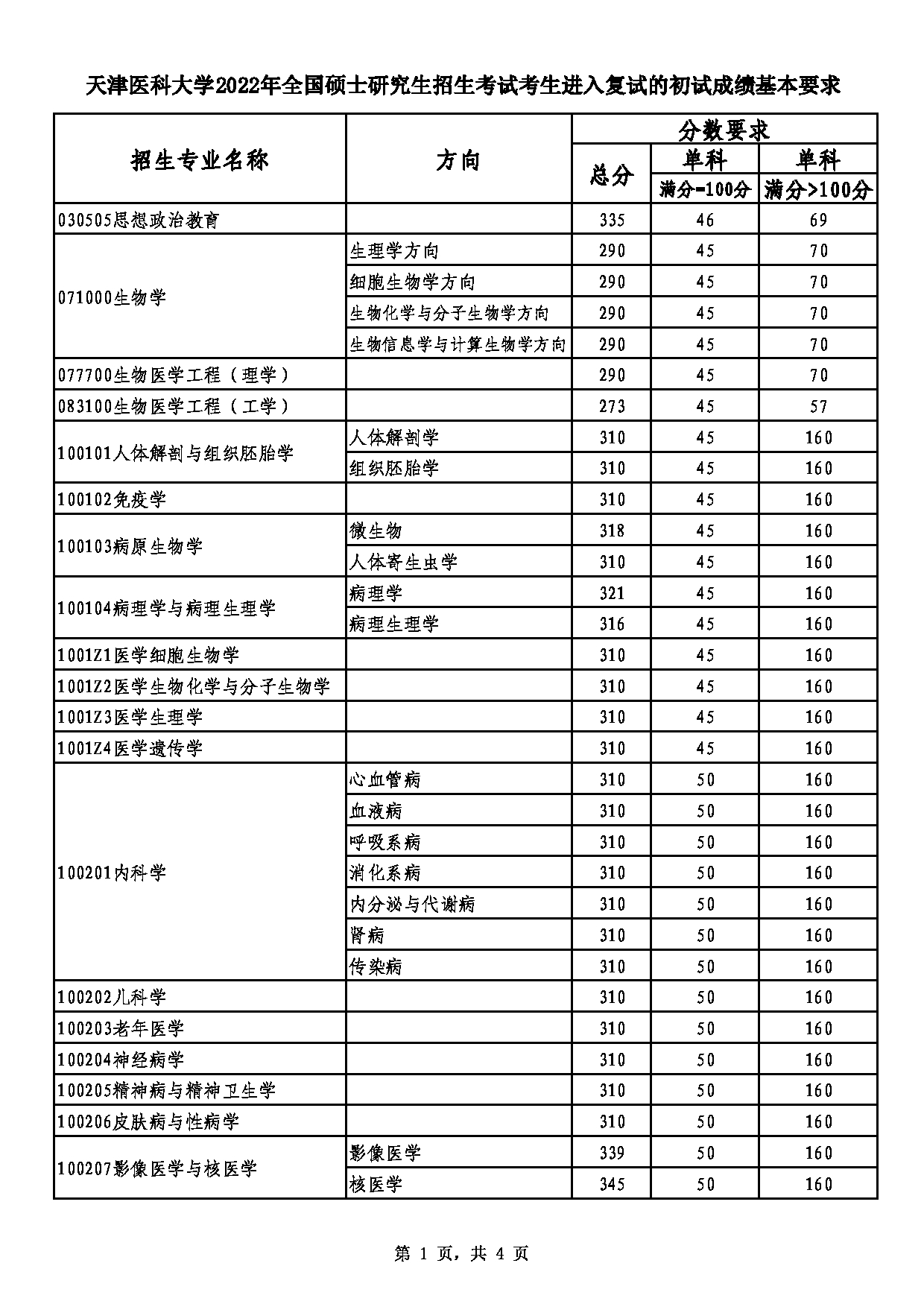 天津医科大学2022年考研复试分数线第1页